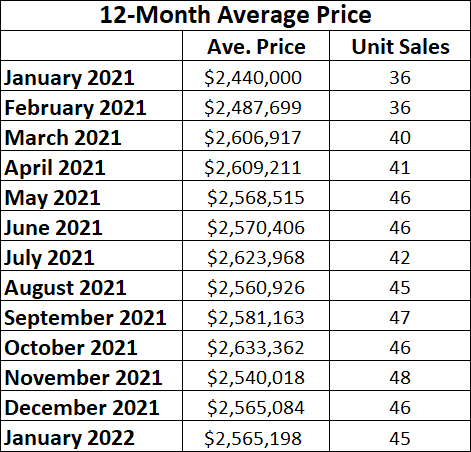 Chaplin Estates Home sales report and statistics for January 2022 from Jethro Seymour, Top Midtown Toronto Realtor
